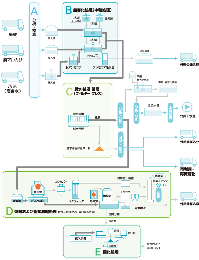 廃酸・廃アルカリ・汚泥（高含水）フロー図