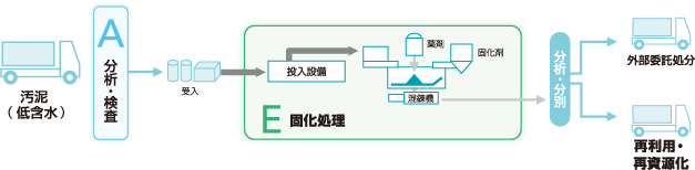 汚泥（低含水）フロー図