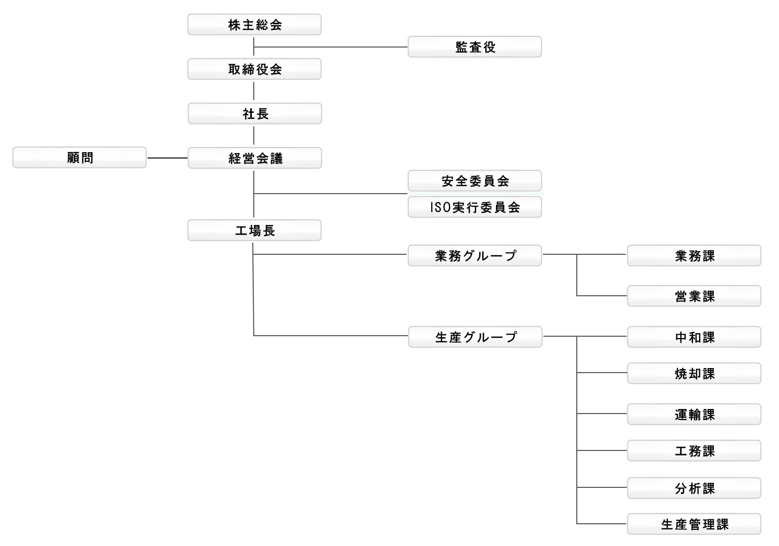 組織図